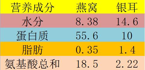 銀耳和燕窩功效差距